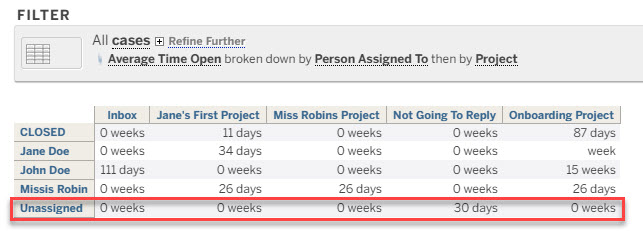 AvgTimeOpen_Unassigned.jpg